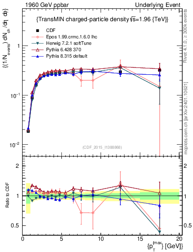 Plot of nch-vs-pt-trnsMin in 1960 GeV ppbar collisions