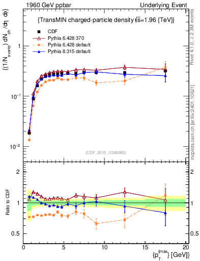 Plot of nch-vs-pt-trnsMin in 1960 GeV ppbar collisions
