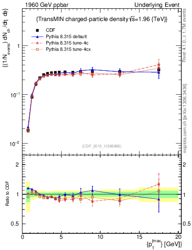 Plot of nch-vs-pt-trnsMin in 1960 GeV ppbar collisions