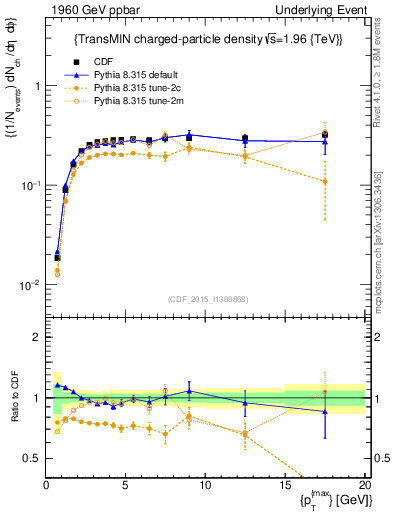 Plot of nch-vs-pt-trnsMin in 1960 GeV ppbar collisions