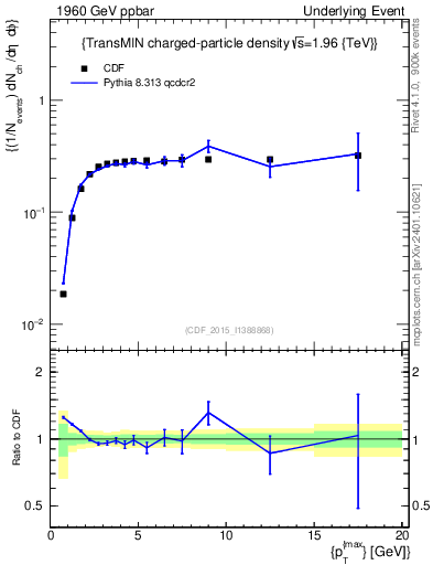 Plot of nch-vs-pt-trnsMin in 1960 GeV ppbar collisions