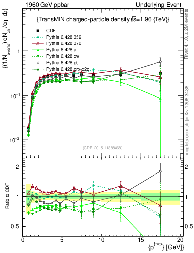 Plot of nch-vs-pt-trnsMin in 1960 GeV ppbar collisions