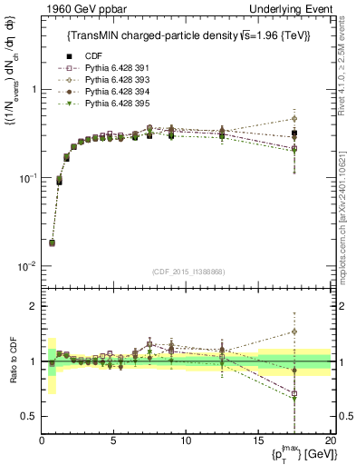 Plot of nch-vs-pt-trnsMin in 1960 GeV ppbar collisions