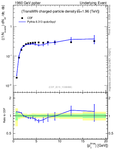 Plot of nch-vs-pt-trnsMin in 1960 GeV ppbar collisions