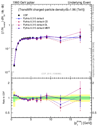 Plot of nch-vs-pt-trnsMin in 1960 GeV ppbar collisions