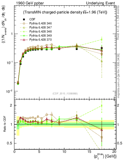 Plot of nch-vs-pt-trnsMin in 1960 GeV ppbar collisions
