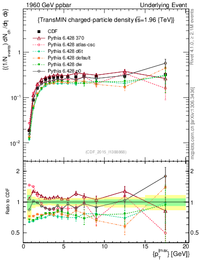 Plot of nch-vs-pt-trnsMin in 1960 GeV ppbar collisions