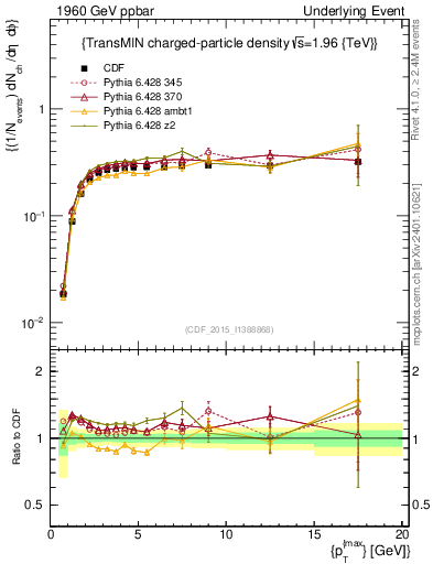 Plot of nch-vs-pt-trnsMin in 1960 GeV ppbar collisions