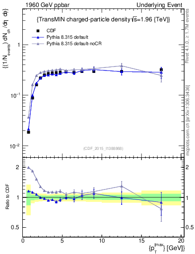 Plot of nch-vs-pt-trnsMin in 1960 GeV ppbar collisions