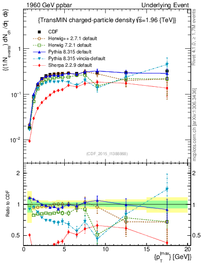 Plot of nch-vs-pt-trnsMin in 1960 GeV ppbar collisions