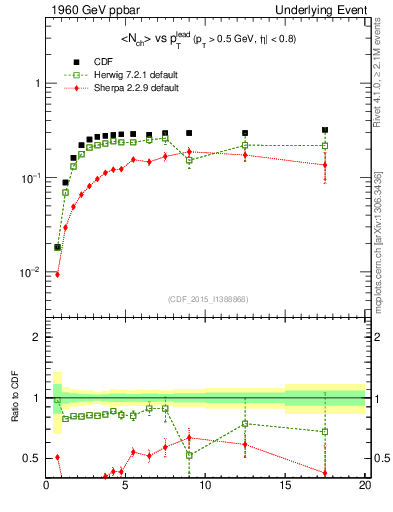 Plot of nch-vs-pt-trnsMin in 1960 GeV ppbar collisions