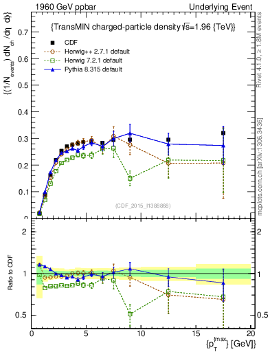 Plot of nch-vs-pt-trnsMin in 1960 GeV ppbar collisions