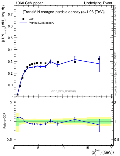 Plot of nch-vs-pt-trnsMin in 1960 GeV ppbar collisions