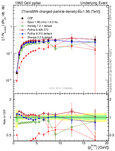 Plot of nch-vs-pt-trnsMin in 1960 GeV ppbar collisions