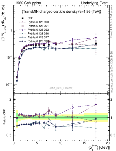 Plot of nch-vs-pt-trnsMin in 1960 GeV ppbar collisions