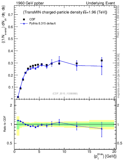 Plot of nch-vs-pt-trnsMin in 1960 GeV ppbar collisions