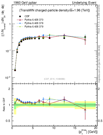 Plot of nch-vs-pt-trnsMin in 1960 GeV ppbar collisions