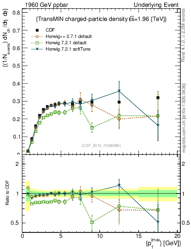 Plot of nch-vs-pt-trnsMin in 1960 GeV ppbar collisions