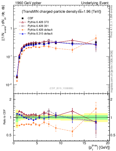 Plot of nch-vs-pt-trnsMin in 1960 GeV ppbar collisions