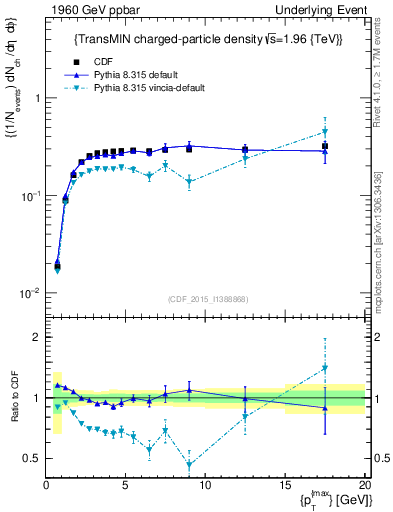 Plot of nch-vs-pt-trnsMin in 1960 GeV ppbar collisions