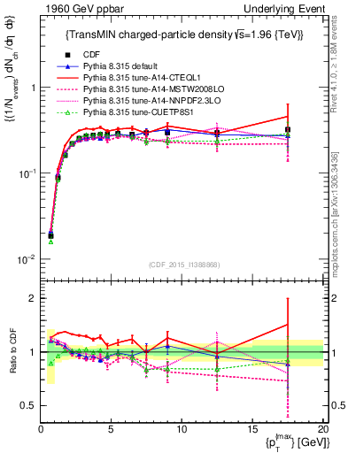 Plot of nch-vs-pt-trnsMin in 1960 GeV ppbar collisions