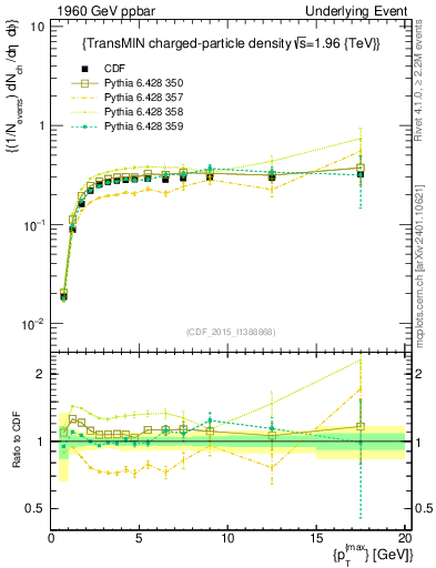 Plot of nch-vs-pt-trnsMin in 1960 GeV ppbar collisions