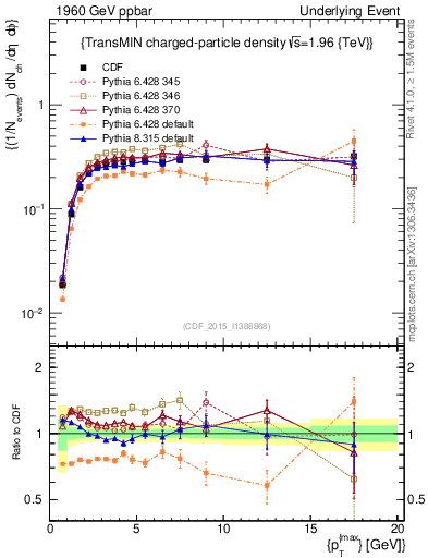 Plot of nch-vs-pt-trnsMin in 1960 GeV ppbar collisions