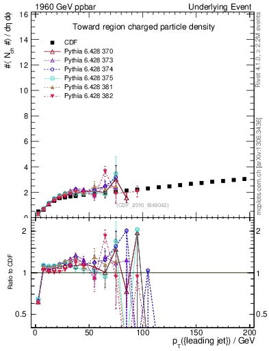 Plot of nch-vs-pt-twrd in 1960 GeV ppbar collisions