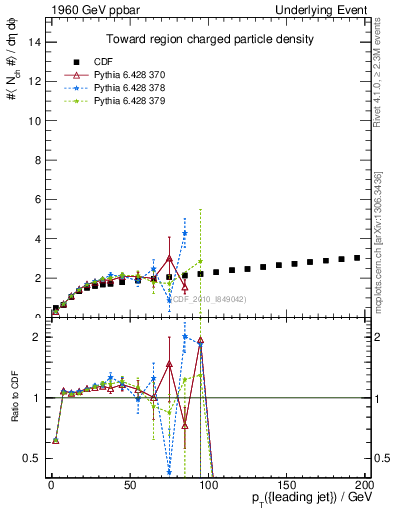 Plot of nch-vs-pt-twrd in 1960 GeV ppbar collisions
