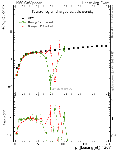 Plot of nch-vs-pt-twrd in 1960 GeV ppbar collisions