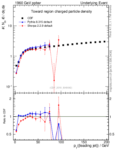 Plot of nch-vs-pt-twrd in 1960 GeV ppbar collisions