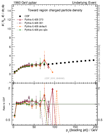 Plot of nch-vs-pt-twrd in 1960 GeV ppbar collisions
