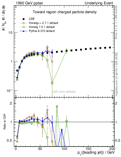 Plot of nch-vs-pt-twrd in 1960 GeV ppbar collisions