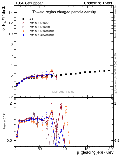 Plot of nch-vs-pt-twrd in 1960 GeV ppbar collisions