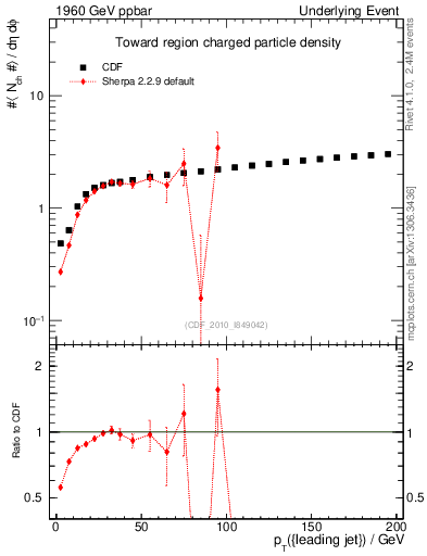Plot of nch-vs-pt-twrd in 1960 GeV ppbar collisions