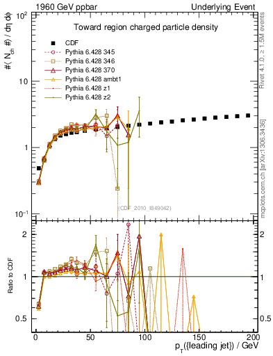 Plot of nch-vs-pt-twrd in 1960 GeV ppbar collisions