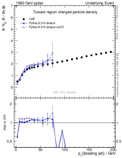Plot of nch-vs-pt-twrd in 1960 GeV ppbar collisions