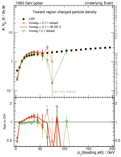 Plot of nch-vs-pt-twrd in 1960 GeV ppbar collisions