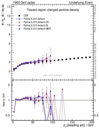 Plot of nch-vs-pt-twrd in 1960 GeV ppbar collisions