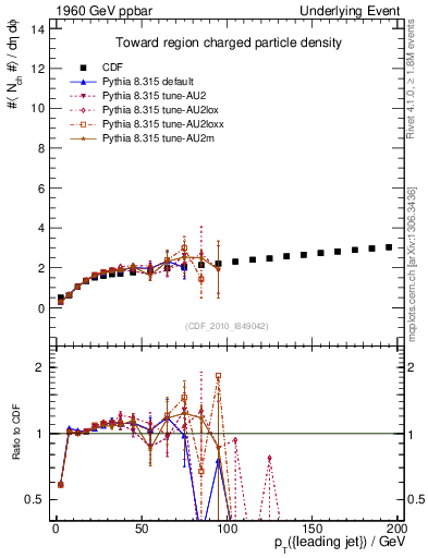 Plot of nch-vs-pt-twrd in 1960 GeV ppbar collisions