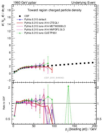 Plot of nch-vs-pt-twrd in 1960 GeV ppbar collisions