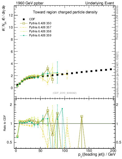 Plot of nch-vs-pt-twrd in 1960 GeV ppbar collisions