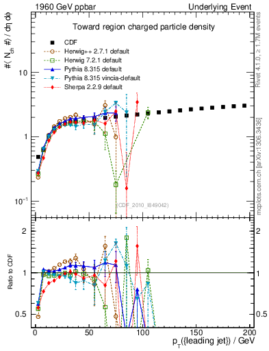 Plot of nch-vs-pt-twrd in 1960 GeV ppbar collisions