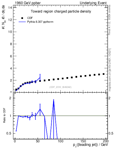 Plot of nch-vs-pt-twrd in 1960 GeV ppbar collisions