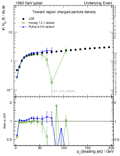 Plot of nch-vs-pt-twrd in 1960 GeV ppbar collisions