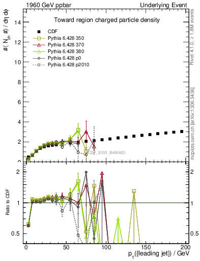 Plot of nch-vs-pt-twrd in 1960 GeV ppbar collisions