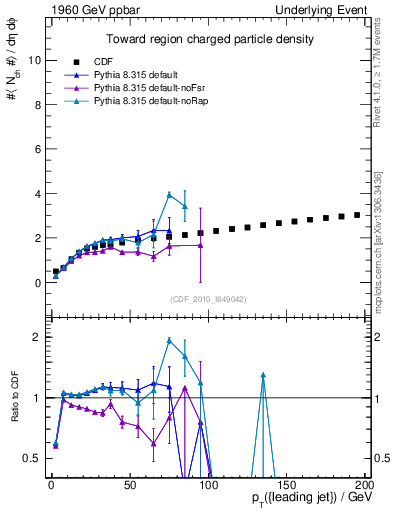 Plot of nch-vs-pt-twrd in 1960 GeV ppbar collisions