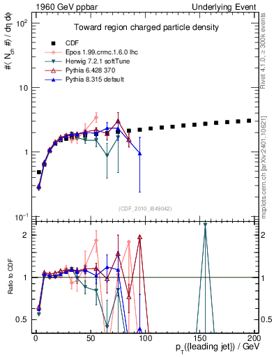 Plot of nch-vs-pt-twrd in 1960 GeV ppbar collisions
