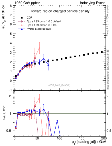 Plot of nch-vs-pt-twrd in 1960 GeV ppbar collisions