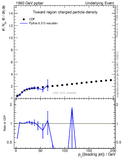 Plot of nch-vs-pt-twrd in 1960 GeV ppbar collisions